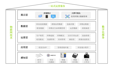 租赁洗涤一体化服务模式框架结构