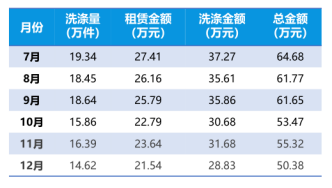 医用织物租赁洗涤数据